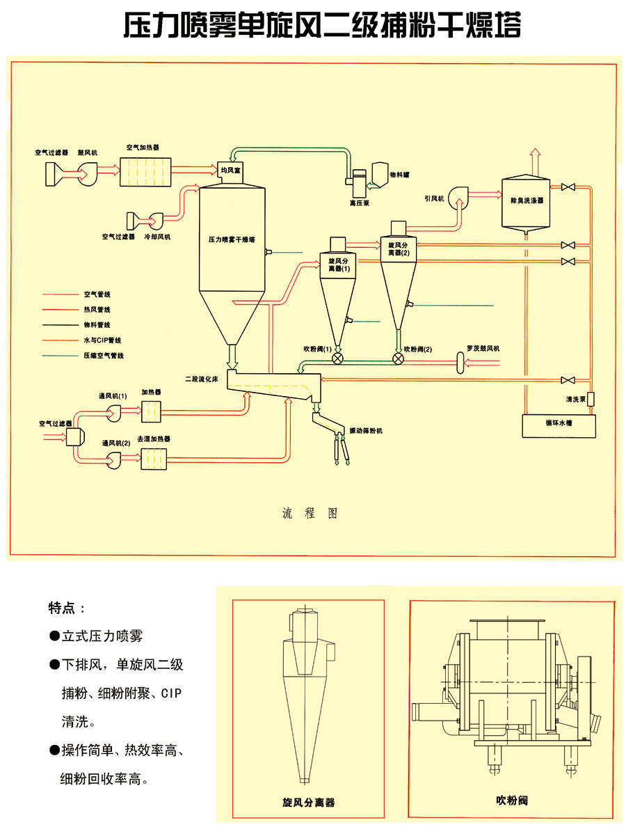 壓力噴霧單旋風(fēng)二級捕粉干燥塔